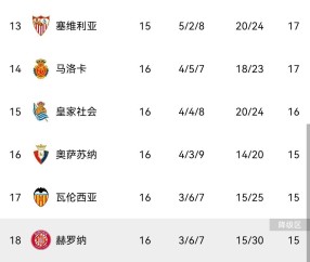随着马竞2-1，马略卡3-1，巴萨2-0奥萨苏纳，西甲最新积分榜出炉！