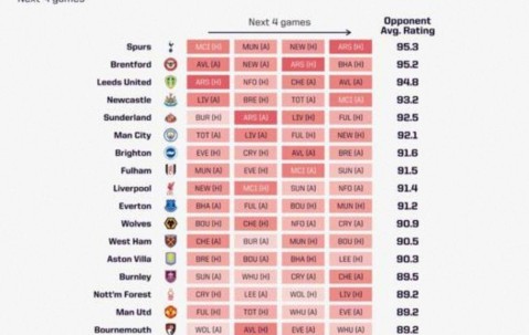 英媒天空体育调侃热刺降级概率达16%，降级概率高却被预测夺欧冠，称这才是真正的热刺现象